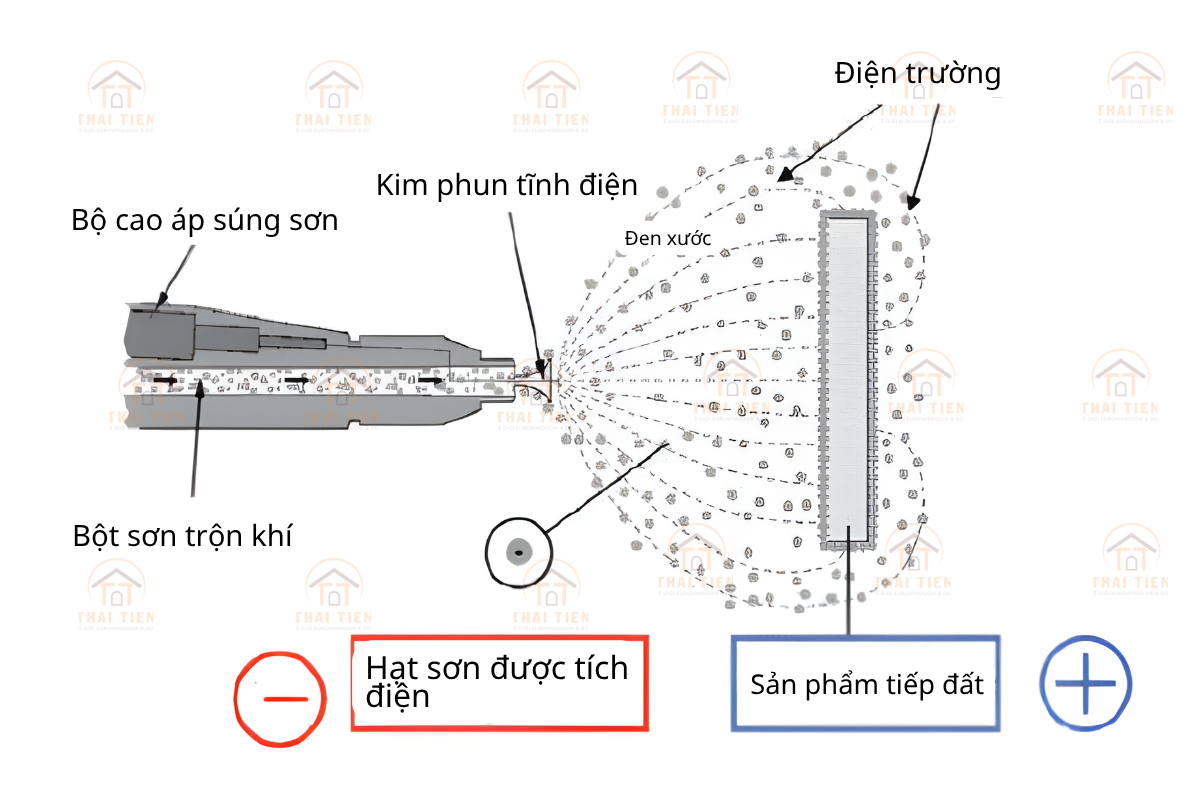 Mô tả quá trình sơn tĩnh điện Vintadoor Thái Tiến